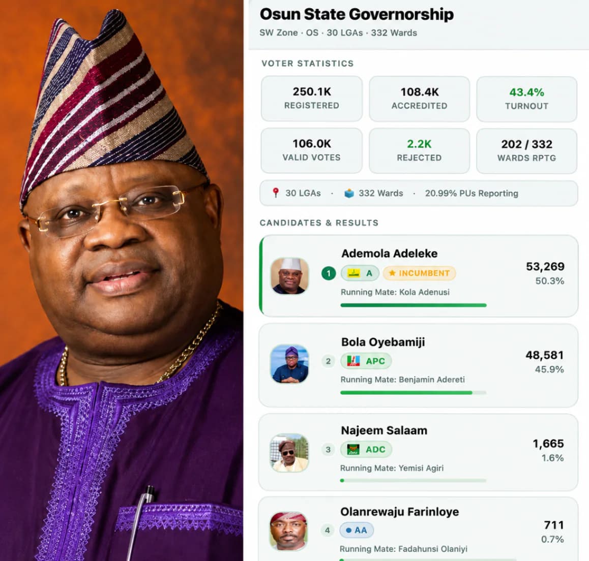 Adeleke Takes Early Lead in Osun Governorship Race as 20.99% of Polling Units Report